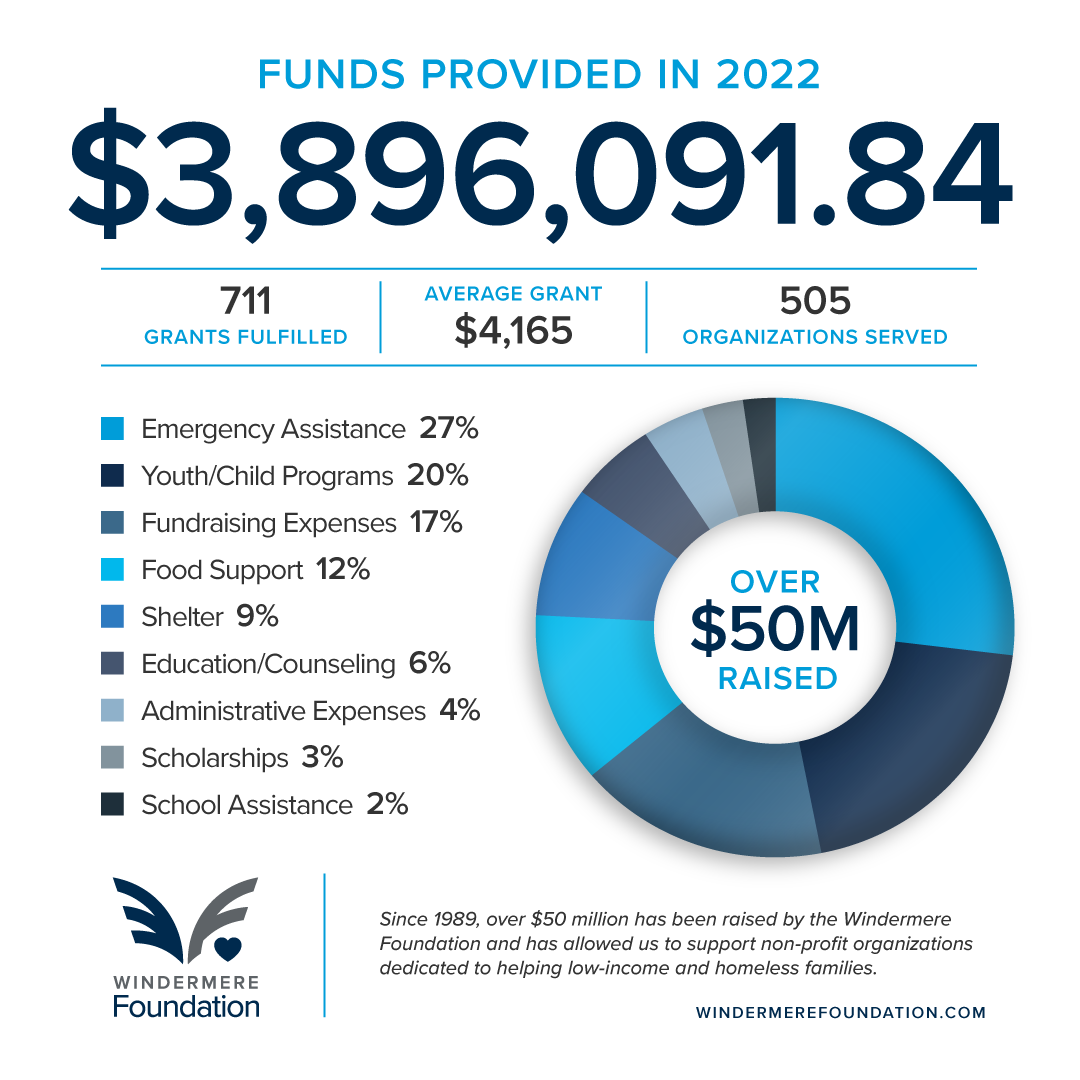 Windermere Foundation Disbursements Graphic-2022 Data